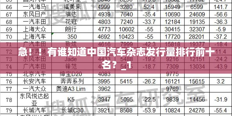 急！！有谁知道中国汽车杂志发行量排行前十名？_1