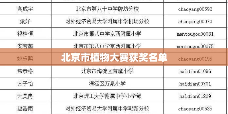 北京市植物大赛获奖名单