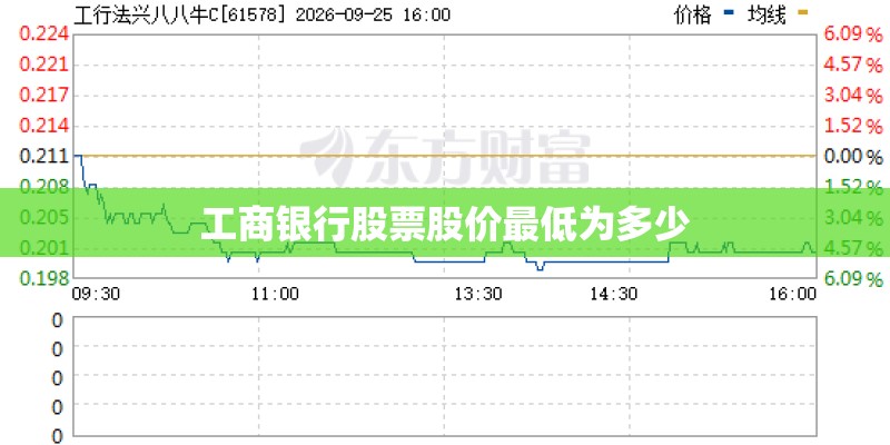 工商银行股票股价最低为多少