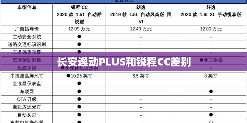 长安逸动PLUS和锐程CC差别