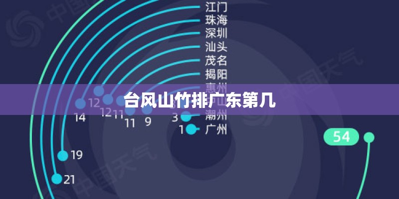 台风山竹排广东第几
